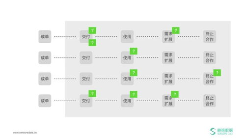 神策數(shù)據(jù)張濤 企業(yè)服務(wù)客戶全生命周期運(yùn)營(yíng)三步曲總覽篇